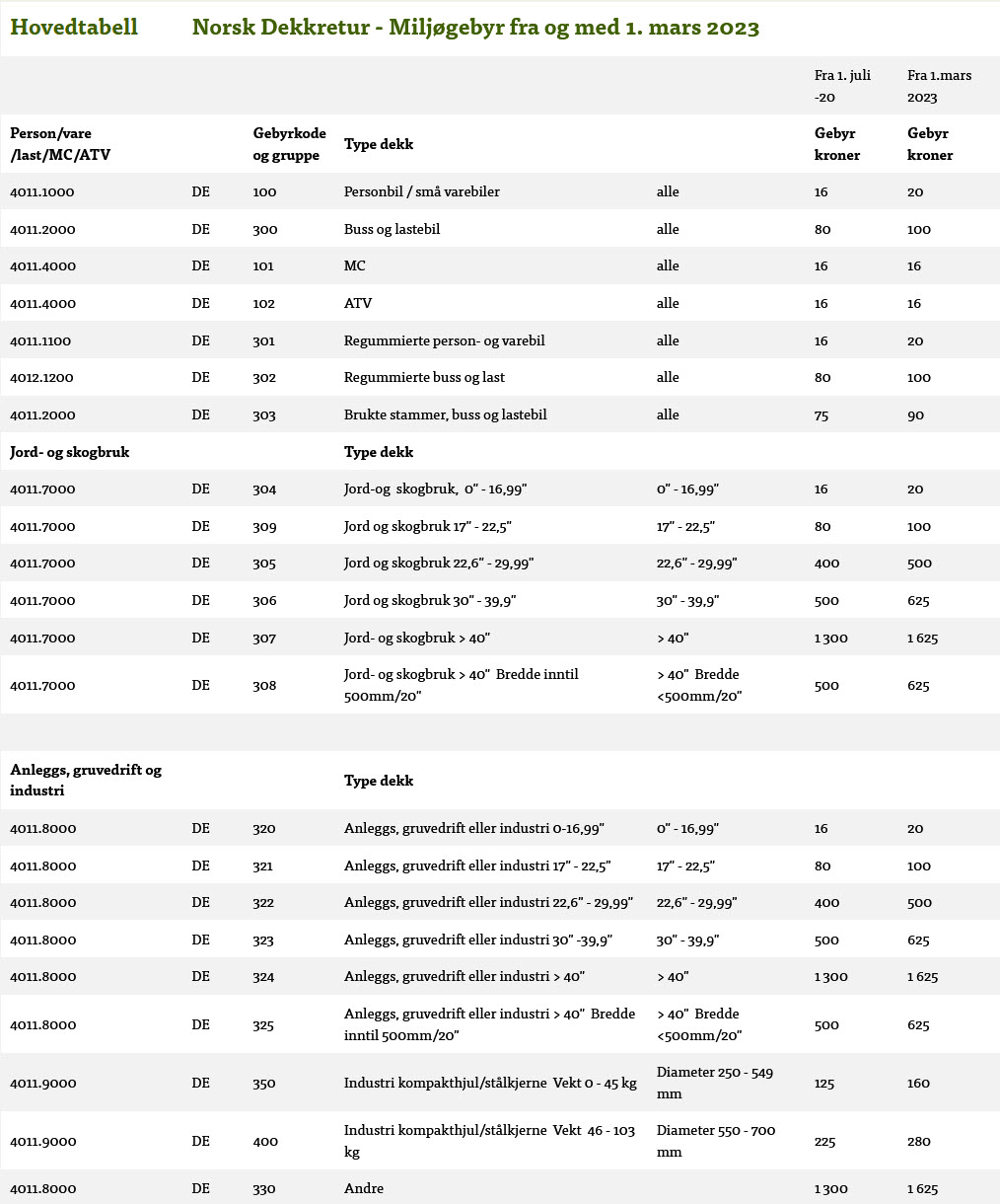 Satser miljøgebyr 2023
