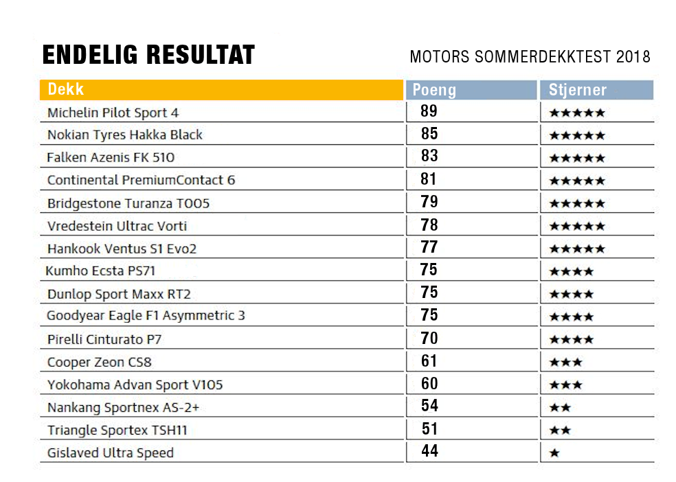 Motor NAF sommerdekk test